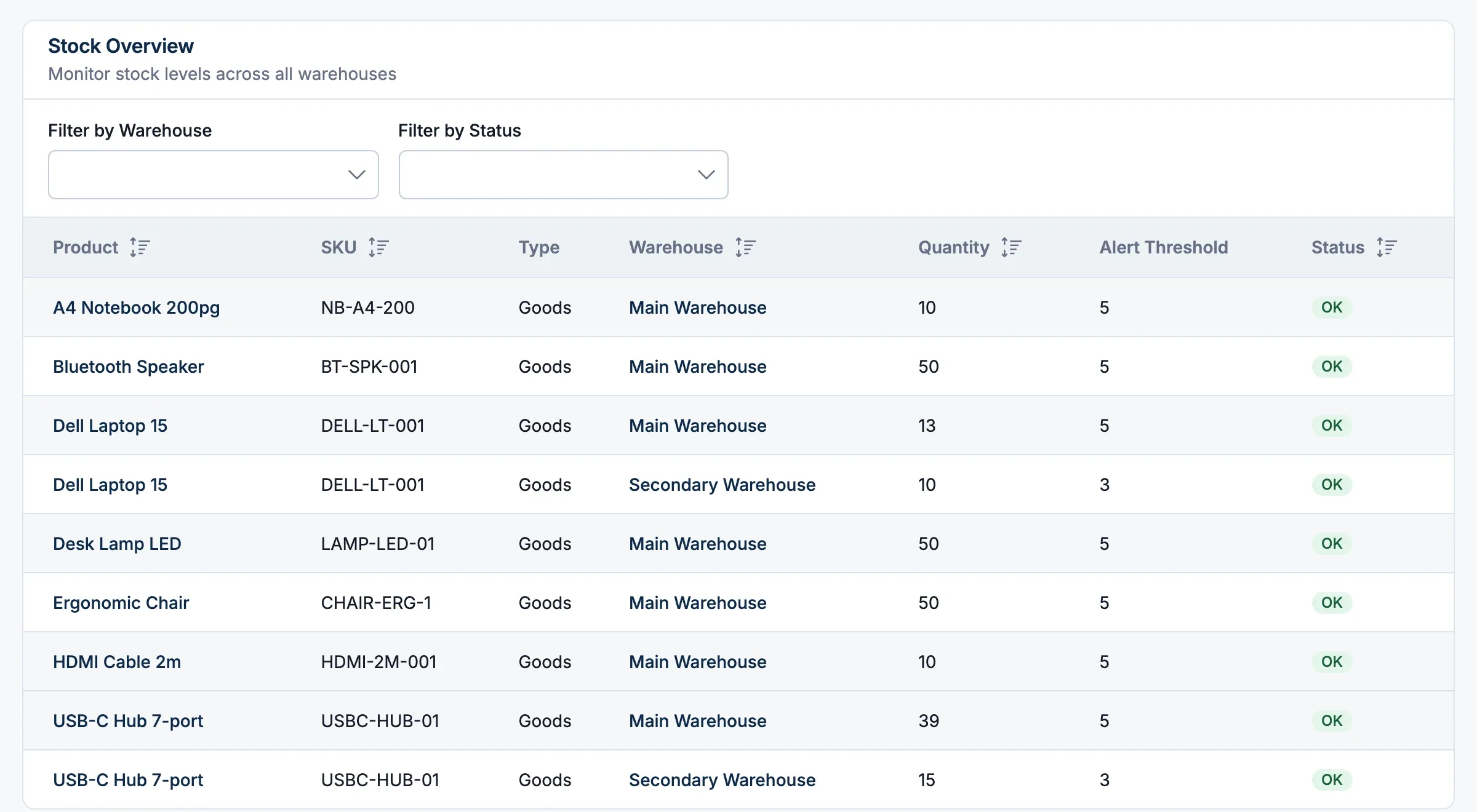 Keel Sync stock levels per warehouse with alert thresholds